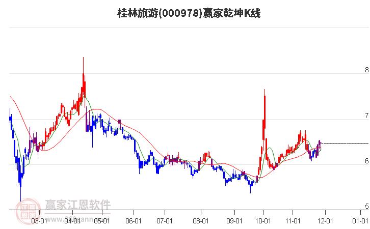 000978桂林旅游贏家乾坤K線工具