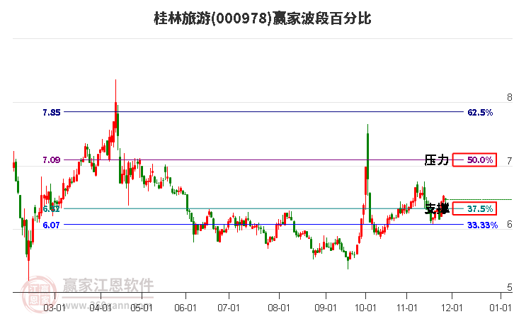 000978桂林旅游贏家波段百分比工具