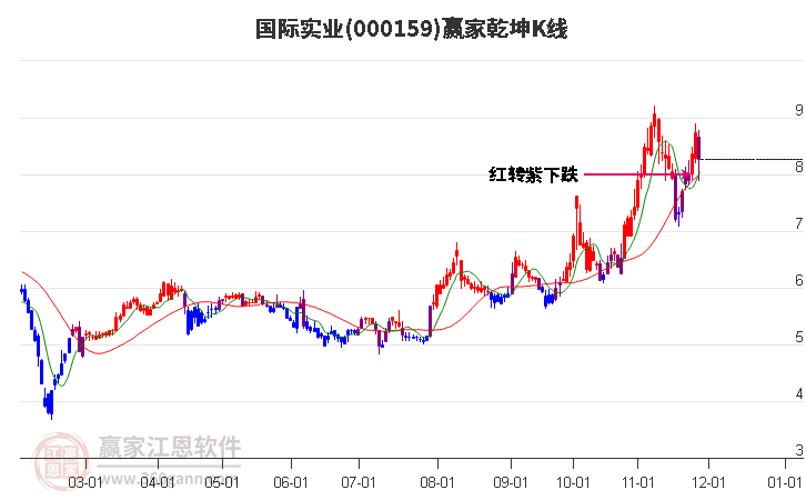 000159國際實業贏家乾坤K線工具