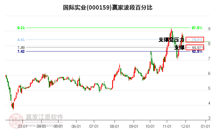 000159國際實業贏家波段百分比工具