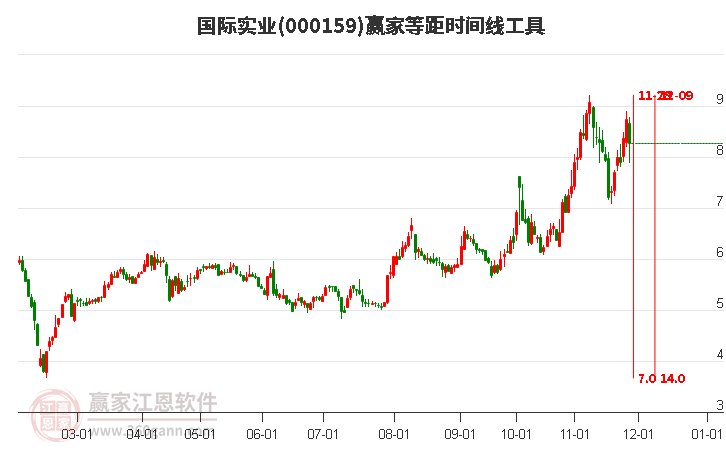 000159國際實業贏家等距時間周期線工具