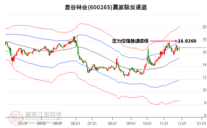 600265景谷林業贏家極反通道工具