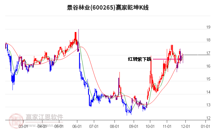 600265景谷林業贏家乾坤K線工具