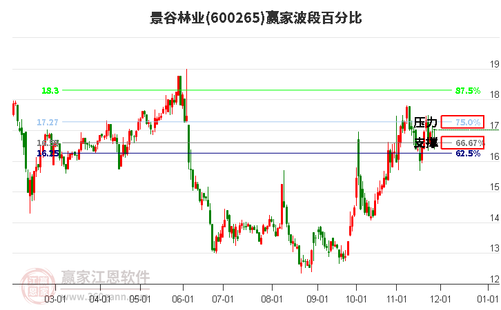 600265景谷林業贏家波段百分比工具