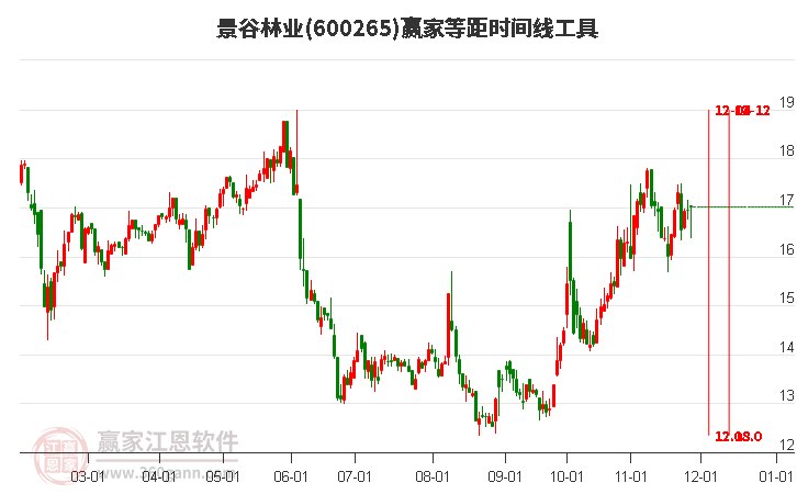 600265景谷林業贏家等距時間周期線工具