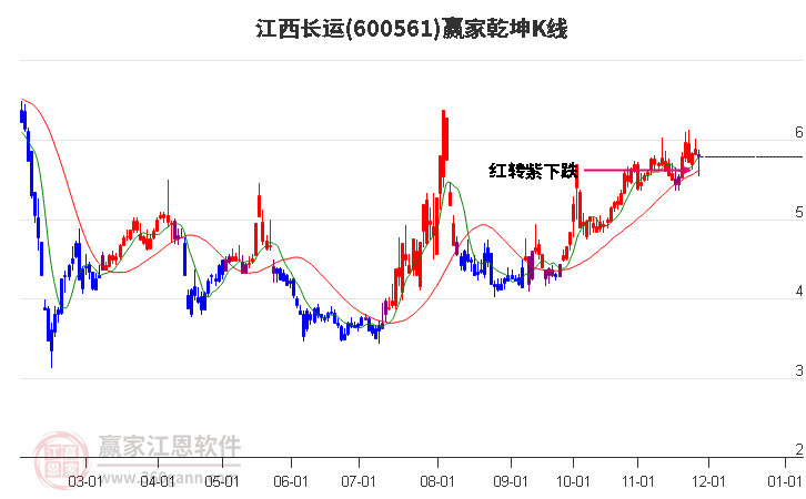 600561江西長運贏家乾坤K線工具