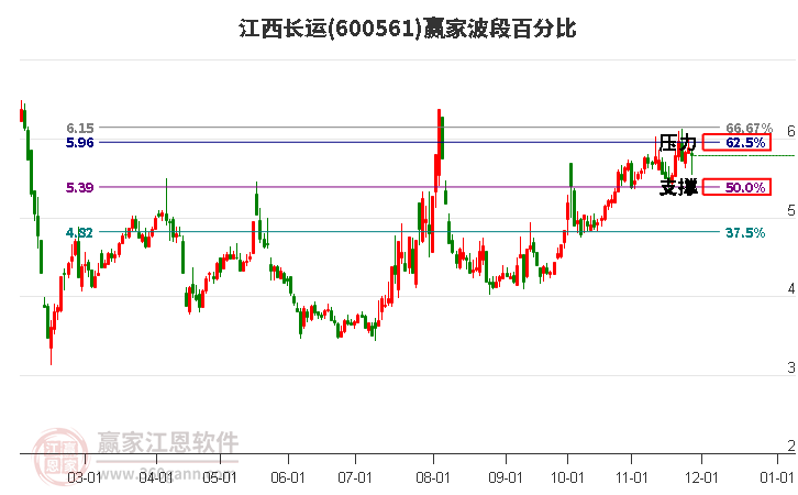 600561江西長運贏家波段百分比工具