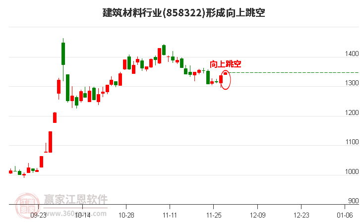 建筑材料形成向上跳空形態(tài)