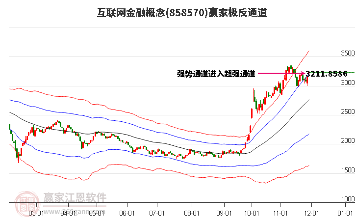 858570互聯(lián)網(wǎng)金融贏家極反通道工具 858570互聯(lián)網(wǎng)金融贏家極反通道工具