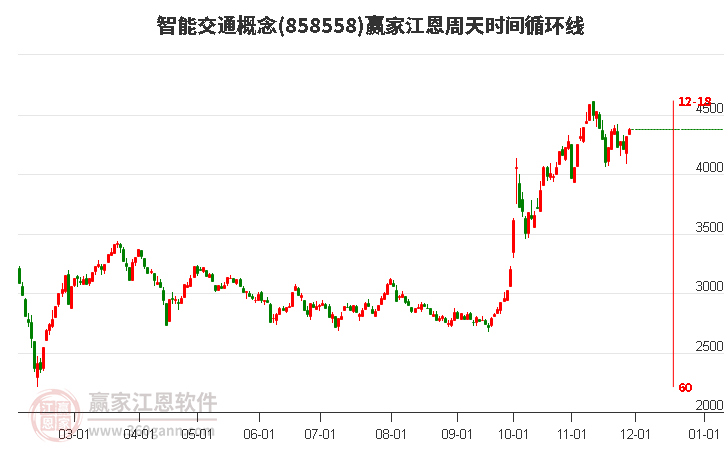 智能交通概念板塊江恩周天時(shí)間循環(huán)線工具