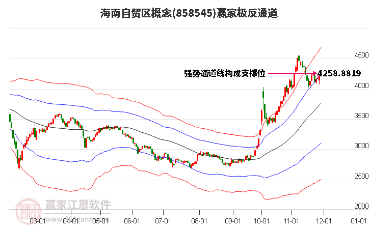 858545海南自貿區贏家極反通道工具