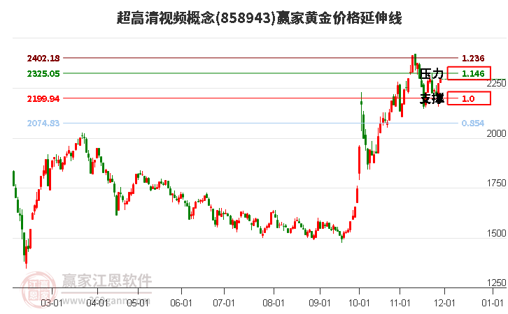 超高清視頻概念板塊黃金價格延伸線工具