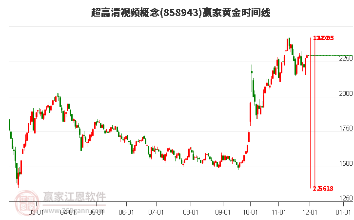 超高清視頻概念板塊黃金時間周期線工具