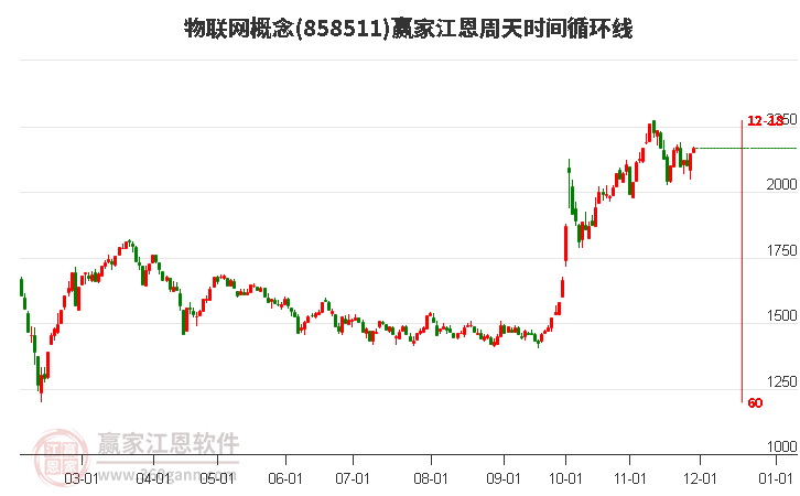 物聯(lián)網(wǎng)