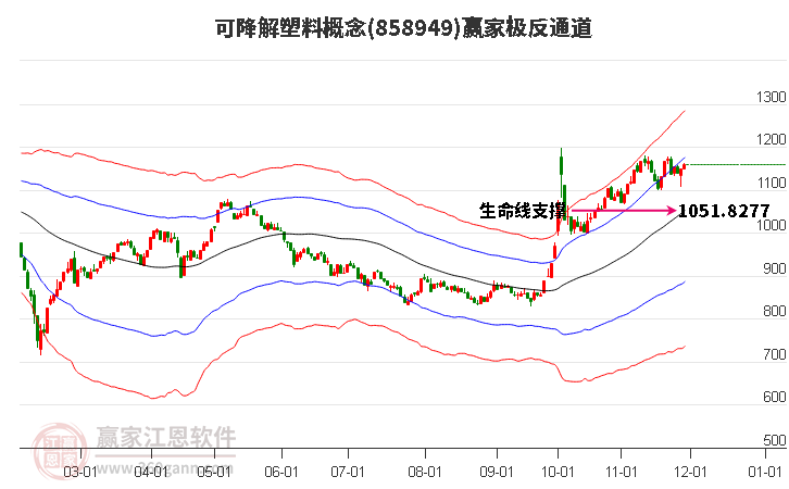 858949可降解塑料贏家極反通道工具