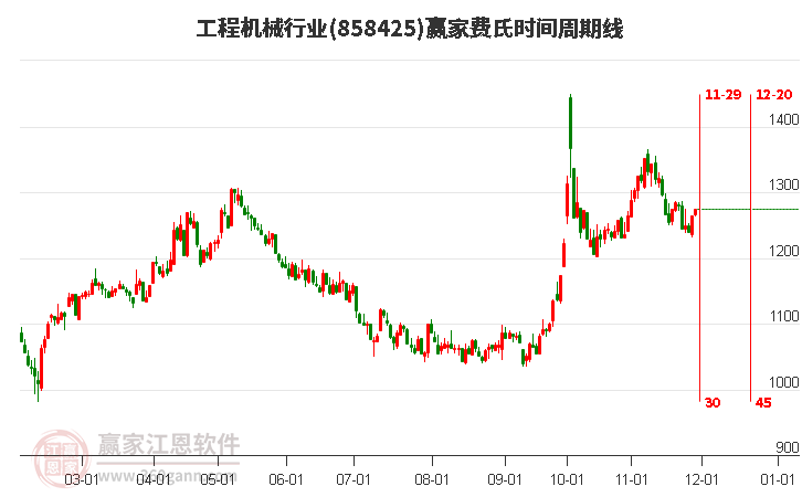 工程機械行業費氏時間周期線工具