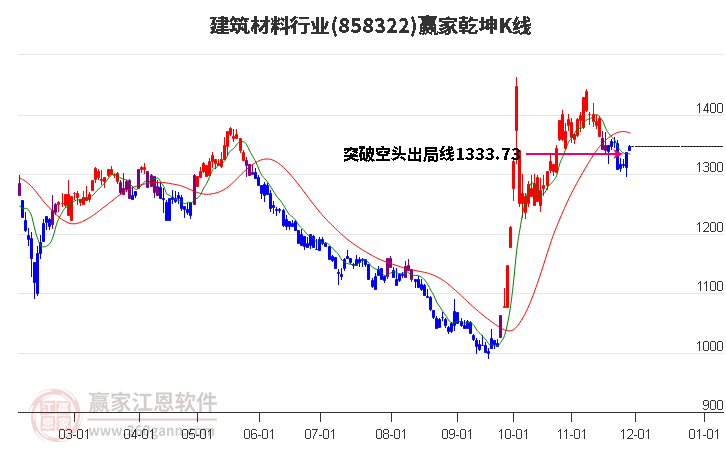 858322建筑材料贏家乾坤K線工具