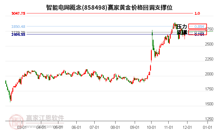 智能電網(wǎng)概念板塊黃金價(jià)格回調(diào)支撐位工具 智能電網(wǎng)概念板塊黃金價(jià)格回調(diào)支撐位工具