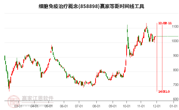 細(xì)胞免疫治療概念板塊等距時(shí)間周期線工具
