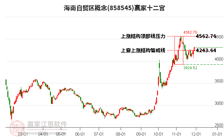858545海南自貿(mào)區(qū)贏家十二宮工具