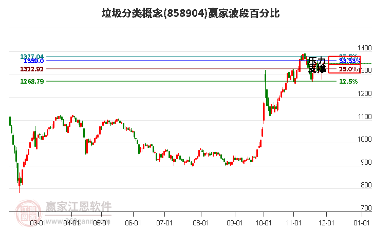 垃圾分類概念板塊波段百分比工具