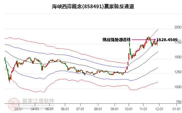 858491海峽西岸贏家極反通道工具