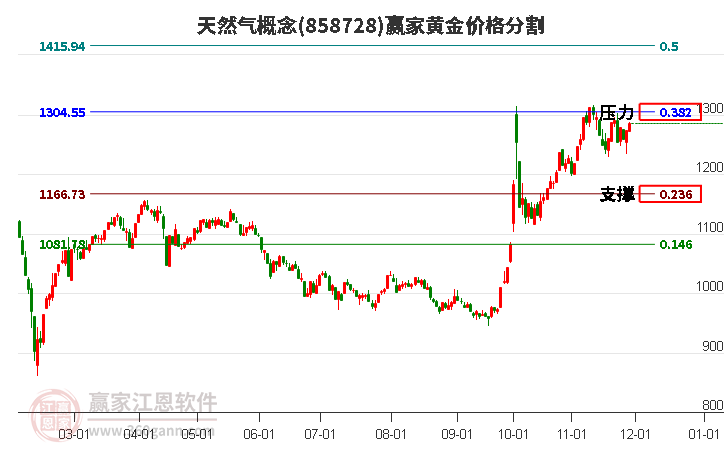 天然氣概念板塊黃金價(jià)格分割工具 天然氣概念板塊黃金價(jià)格分割工具
