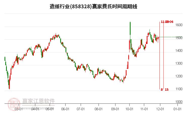 造紙行業(yè)費氏時間周期線工具 造紙行業(yè)費氏時間周期線工具