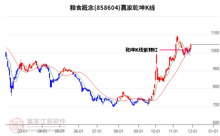 858604糧食贏家乾坤K線工具 858604糧食贏家乾坤K線工具