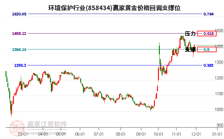 環境保護行業黃金價格回調支撐位工具