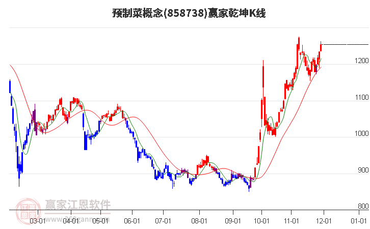 858738預(yù)制菜贏家乾坤K線工具