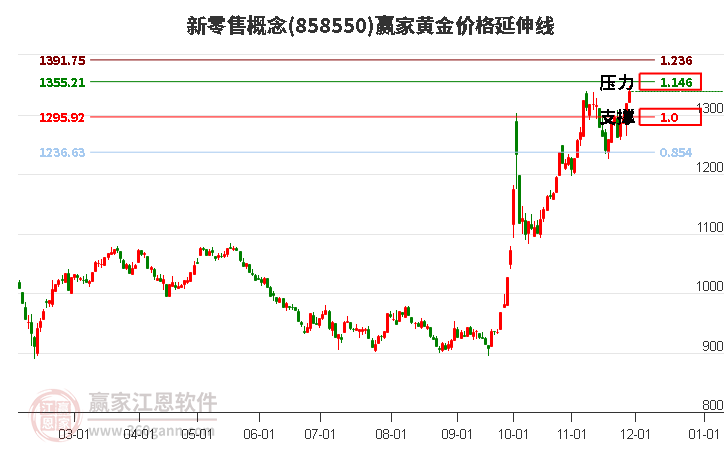 新零售概念黃金價格延伸線工具