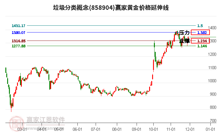 垃圾分類概念黃金價(jià)格延伸線工具