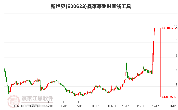 600628新世界等距時(shí)間周期線工具