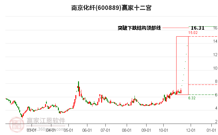 600889南京化纖贏家十二宮工具