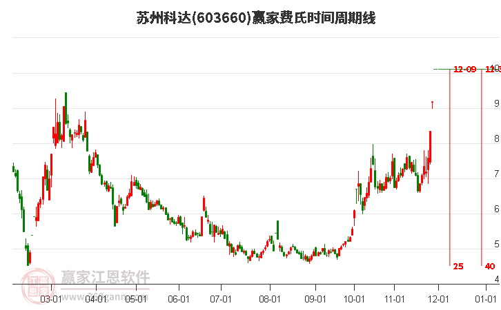 603660蘇州科達(dá)費(fèi)氏時(shí)間周期線工具