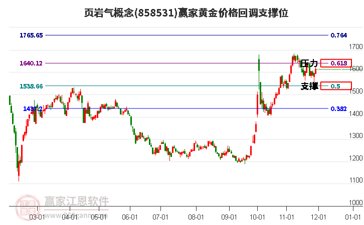 頁巖氣概念黃金價格回調支撐位工具