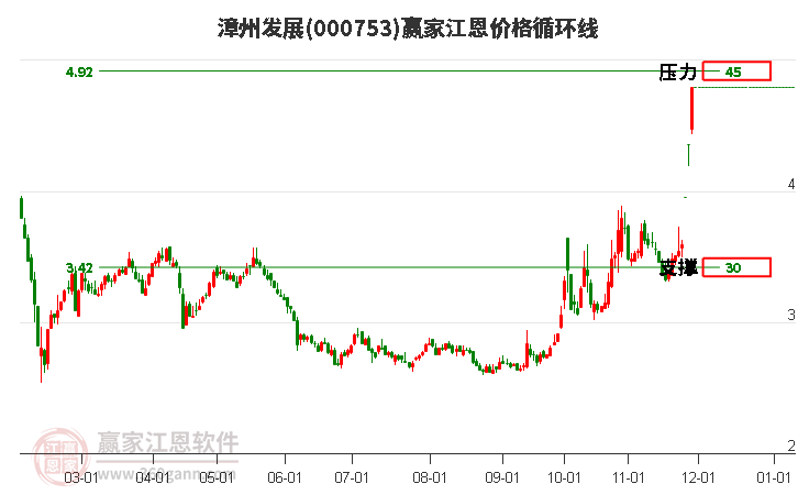 000753漳州發(fā)展江恩價格循環(huán)線工具