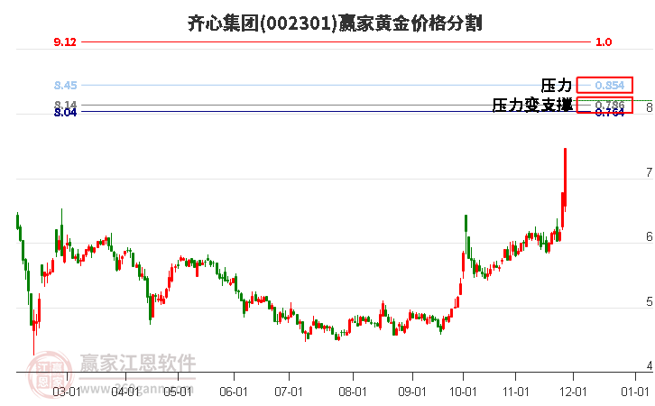 002301齊心集團黃金價格分割工具