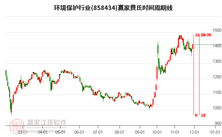 環(huán)境保護(hù)行業(yè)費(fèi)氏時間周期線工具 環(huán)境保護(hù)行業(yè)費(fèi)氏時間周期線工具
