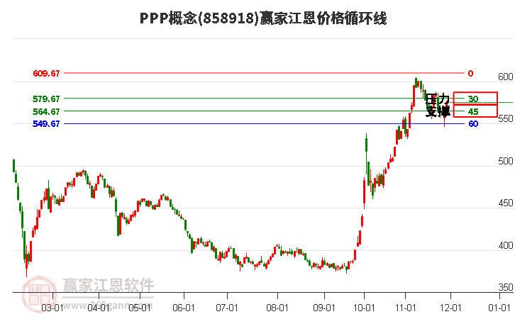 PPP概念江恩價(jià)格循環(huán)線工具