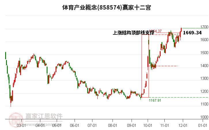 858574體育產(chǎn)業(yè)贏家十二宮工具