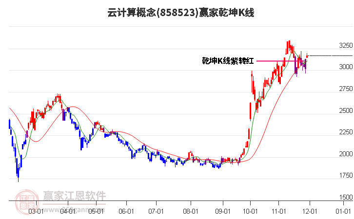 858523云計(jì)算贏家乾坤K線工具