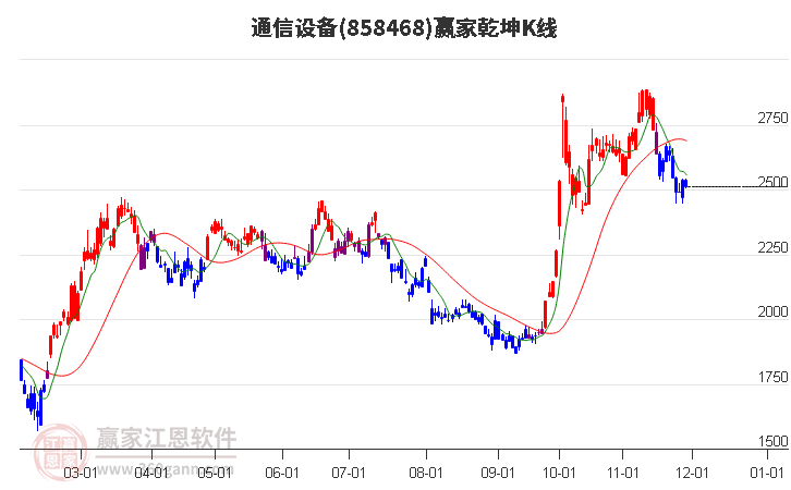 858468通信設(shè)備贏家乾坤K線工具