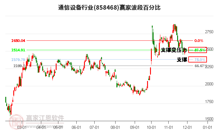 通信設(shè)備行業(yè)波段百分比工具