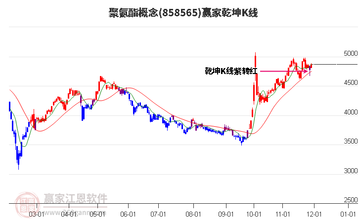 858565聚氨酯贏家乾坤K線工具