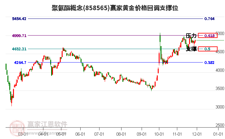 聚氨酯概念板塊黃金價(jià)格回調(diào)支撐位工具