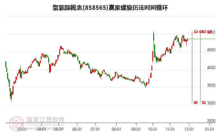 聚氨酯概念板塊螺旋歷法時(shí)間循環(huán)工具