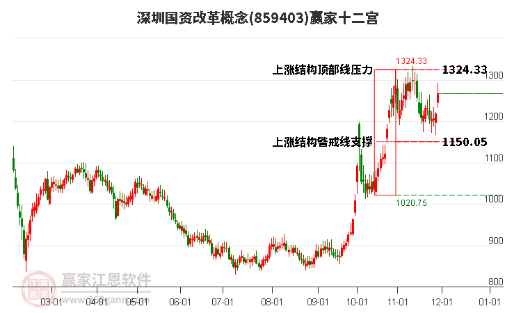 859403深圳國資改革贏家十二宮工具