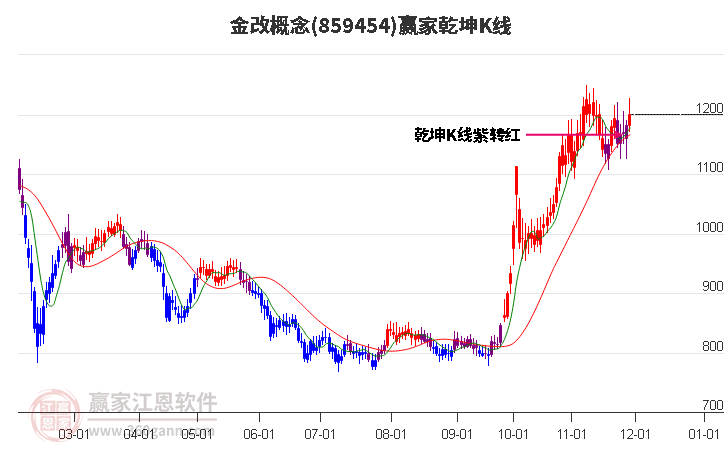 859454金改贏家乾坤K線工具